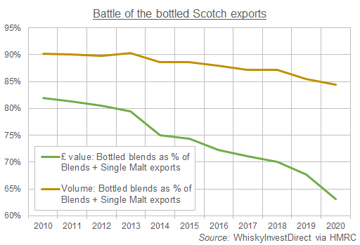 Chart of bottled blends vs. single malt Scotch whisky exports. Source: WhiskyInvestDirect