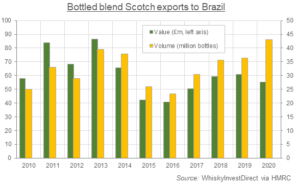 Scotch whisky, blended bottles exported to Brazil, 2010 to 2020. Source: WhiskyInvestDirect