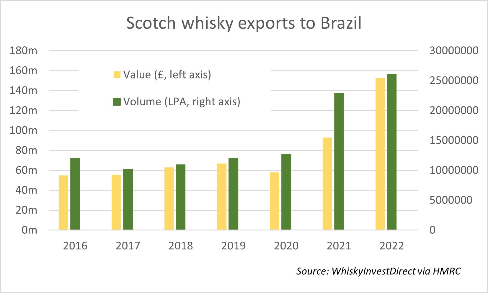 (A chart showing Scotch whisky sales (value and volume) each year since 2016) Scotch sales in Brazil have shown stellar growth, making it the fourth-biggest market by volume