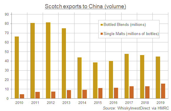 Scotch whisky exports to Greater China, million bottles. Source: WhiskyInvestDirect via HMRC