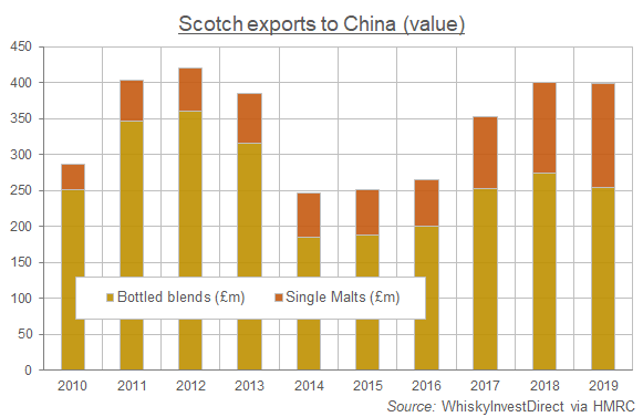 Scotch whisky exports to Greater China, £ millions. Source: WhiskyInvestDirect via HMRC