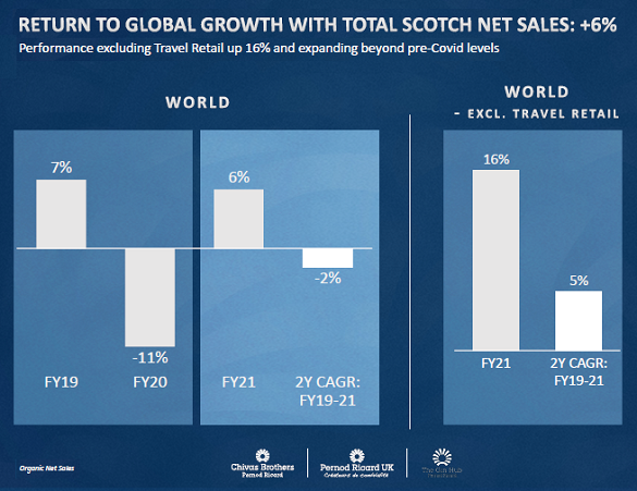 Chivas Brothers' FY2021 organic sales growth. Source: Pernod Ricard