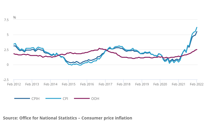 (graph of inflation from Feb 2012-2022) ONS shows the scale of inflation is as great as it has been since 1992