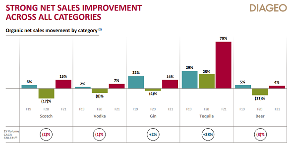 Diageo's Scotch whisky sales showed a 2% annualized decline in the 12 months to end-June 2021 compared with before the Covid pandemic