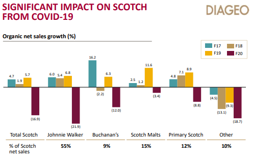 Scotch whisky sales growth at Diageo (LON: DGE) FY20. Source: Diageo