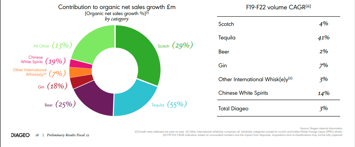 (Diageo's year-on-year sales growth) Diageo's growth in Scotch whisky is surpassed only by tequila, which had an annus mirabilis
