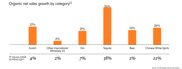 Although tequila led the way, Diageo's Scotch whisky recovery in 2021 was impressive