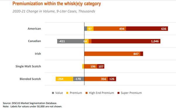 (A chart showing premiumisation in the whisk(e)y category) Scotch used to be the only name in the super-premium categories, but that is changing fast