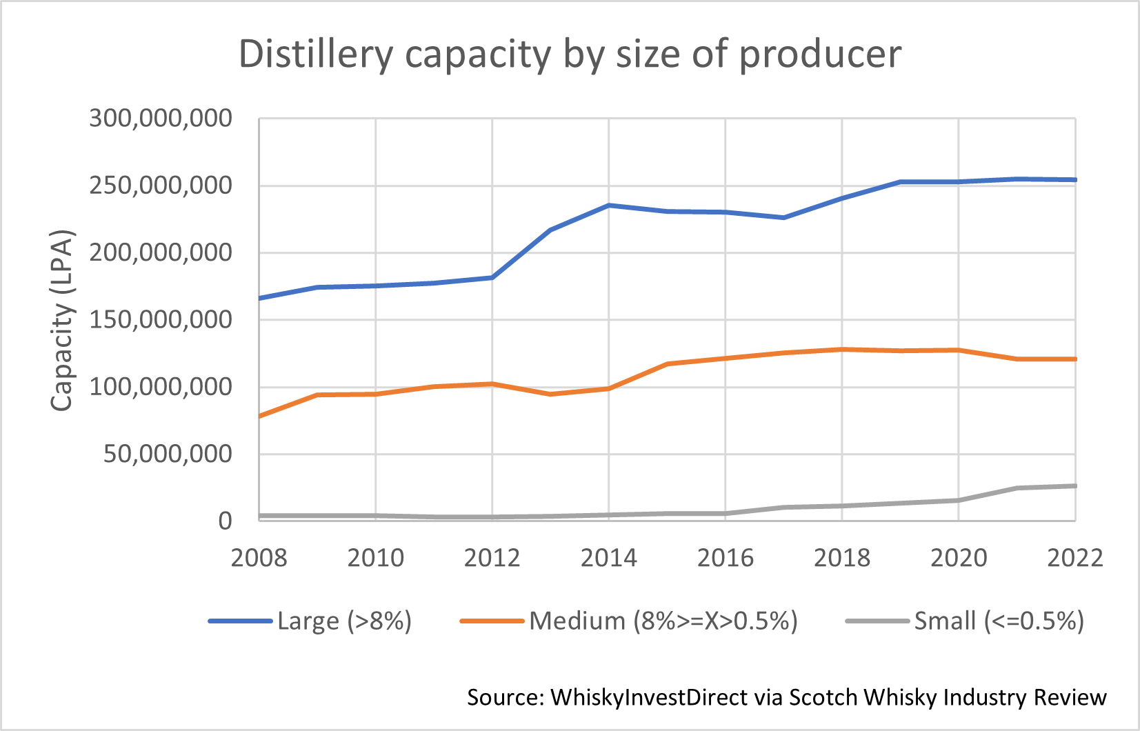 (A chart of distilling capacity from 2012-2022) The rise of smaller distillers has fuelled much of the growth in capacity for the Scotch whisky industry