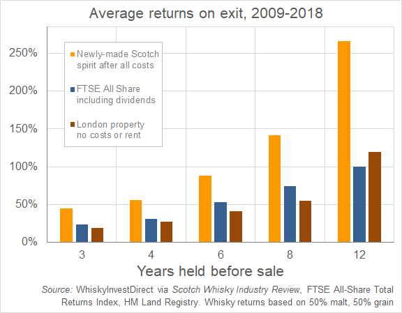 Maturing Scotch vs FTSE vs London property 2009-2018