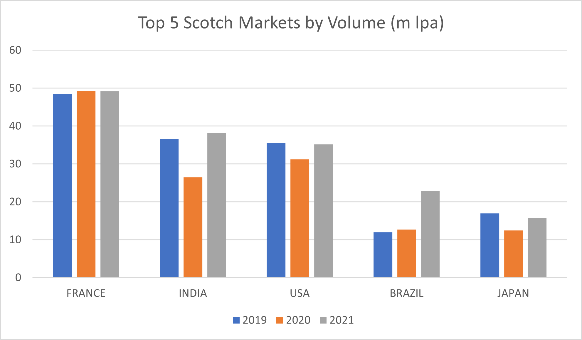 France has led the way in volumes of Scotch consumed, but India and Brazil are catching fast