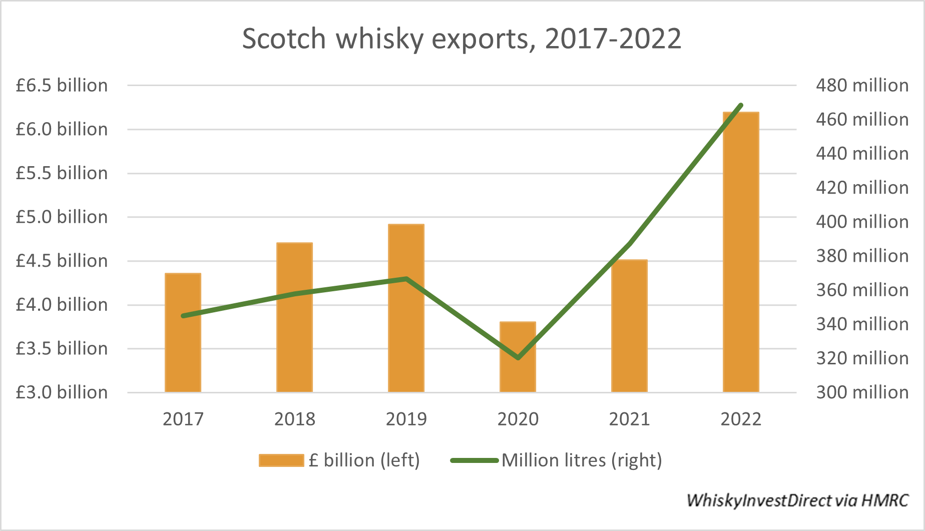 (A chart of Scotch whisky exports from 2017-2022) 2022 was an annus mirabilis for Scotch whisky, with all fear of post-pandemic lethargy long-forgotten