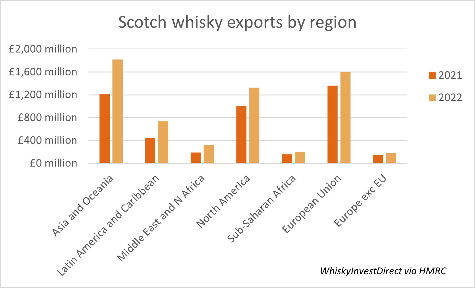 (A chart of Scotch whisky exports by region) A strong year for Asia-Pacific made them the largest importer of Scotch whisky, overtaking Europe