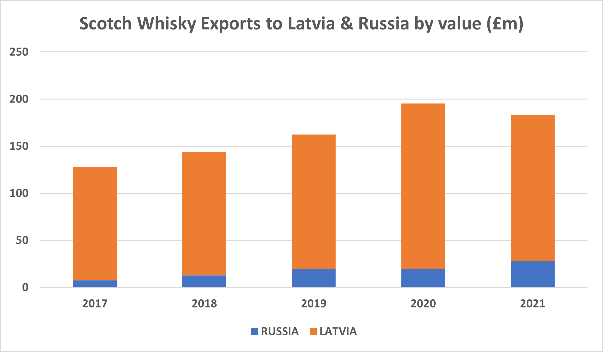 (chart of Scotch exports to Russia and Latvia) Much like Singapore/China, Latvia acts as a proxy for imports into Russia.