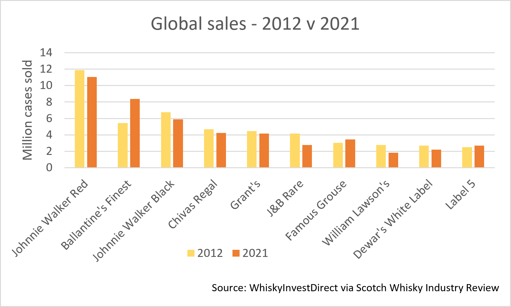 (A chart of sales for the top 10 Scotch brands) The last ten years have been slow going for many of the largest brands