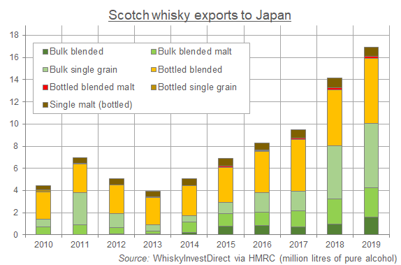 Chart of Scotch whisky exports to Japan, 2010-2019. Source: WhiskyInvestDirect