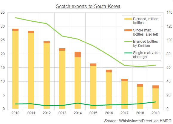 Chart of bottled exports of Scotch whisky to South Korea, 2010-2019