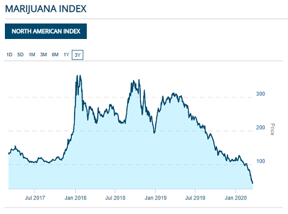 North American dope-stock sector. Source: MarijuanaIndex.com 