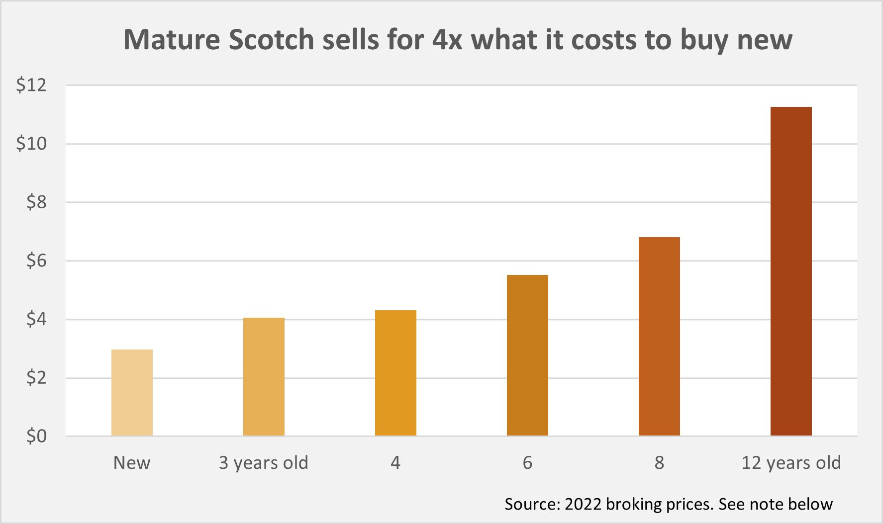 Maturing Scotch sells for 4x what it cost to buy new