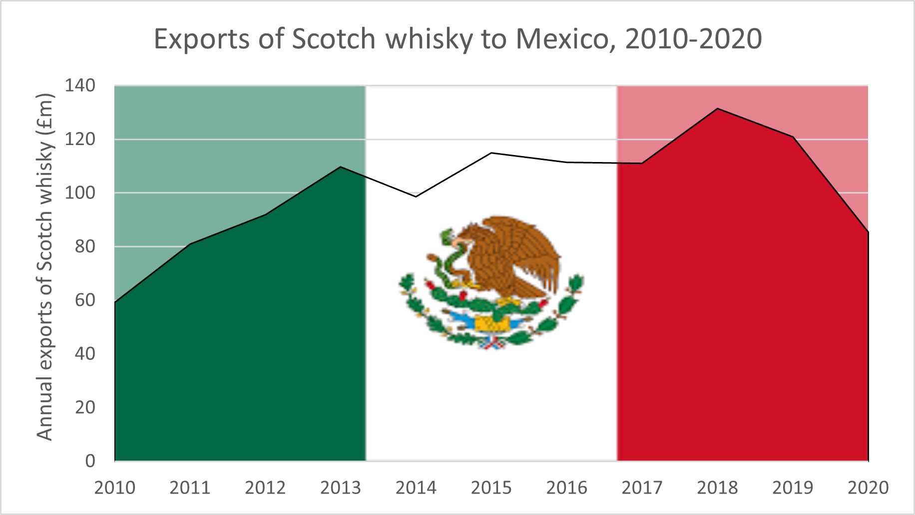 After solid growth over the last 10 years, Scotch sales in Mexico have been hit hard by COVID