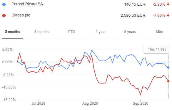 Pernod's stock vs. Diageo, both in Euro teams, last 3 months. Source: Google Finance