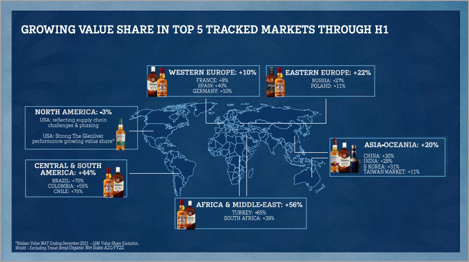 Pernod have had a strong first half of FY22