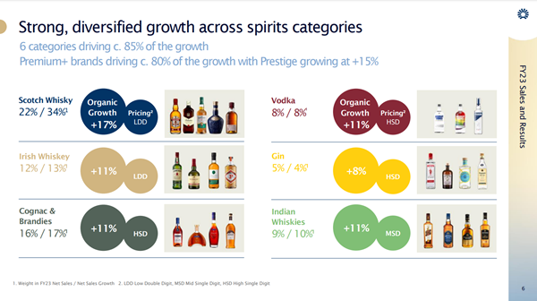 (A chart of growth in FY23 across 6 spirits categories for Pernod Ricard) Scotch was leading the way for Pernod Ricard, even outperforming Irish whiskey