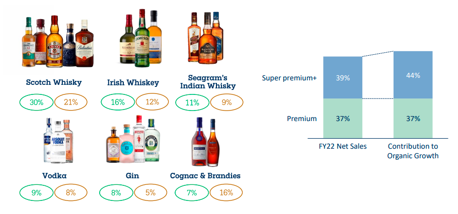 (An infographic of Pernod Ricard's FY22 performance) Pernod showed strong performance across the board in Scotch whisky