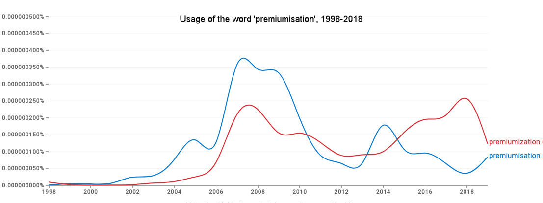 (A graph of usage of the word premiumisation, 1998-2018) Has the novelty of Scotch whisky's favourite buzzword worn out?