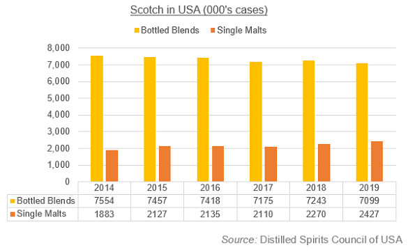 Scotch whisky demand in USA ('000s cases of 12 bottles), bottled blends vs. single malts. Source: DISCUS