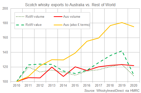 Scotch whisky exports to Australia vs. rest of the world, 2010-2020. Source: WhiskyInvestDirect