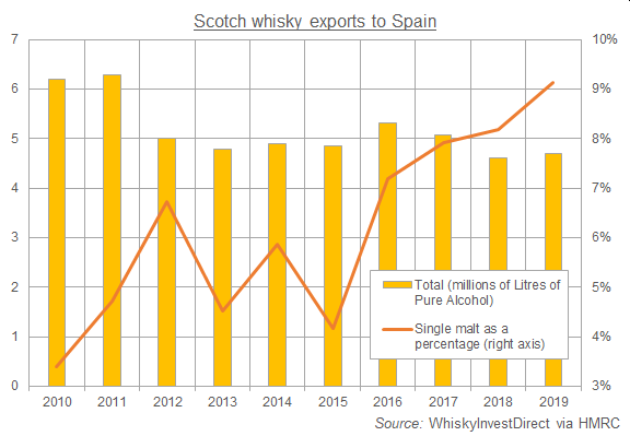 Chart of Scotch whisky exports to Spain (mLPA) plus single malt as a percentage. Source: WhiskyInvestDirect via HMRC