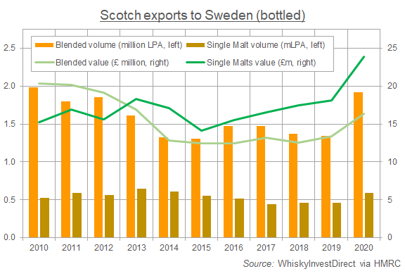 Chart of Scotch whisky exports to Sweden, blended vs. single malt. Source: WhiskyInvestDirect via HMRC