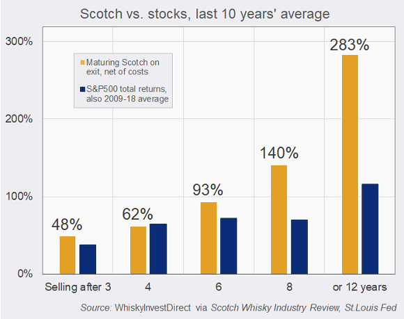 Maturing Scotch vs US stock 2009-2018