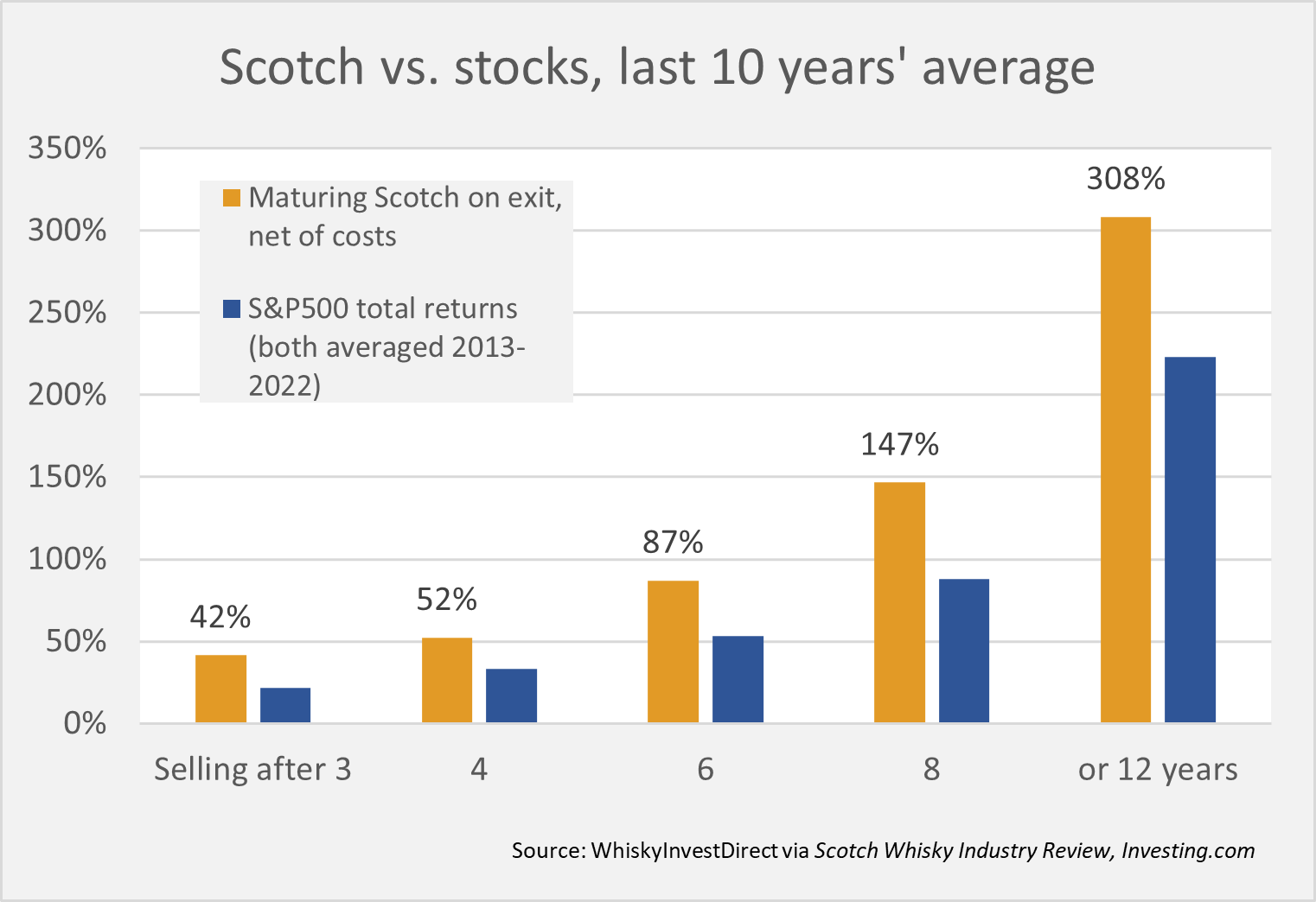 Maturing Scotch vs US stock 2013-2022