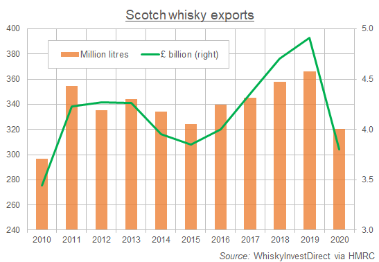 Chart of Scotch whisky exports by volume and value 2010-2020. Source: WhiskyInvestDirect