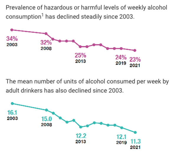(A graph showing decline in hazardous levels of drinking between 2003 and 2021) Public Health Scotland has published a wide array of data showing that while alcohol-related health concerns are improving, there is still lots left to do