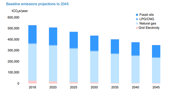 Baseline emission projections for the Scotch whisky industry. Source: 'Scotch whisky pathway to net zero', report for the SWA by Ricardo Energy & Environment 