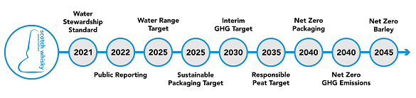 SWA environmental strategy timeline. Source: SWA