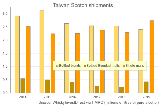 Chart of UK's Scotch whisky shipments to Taiwan, 2014-2019. Source: WhiskyInvestDirect