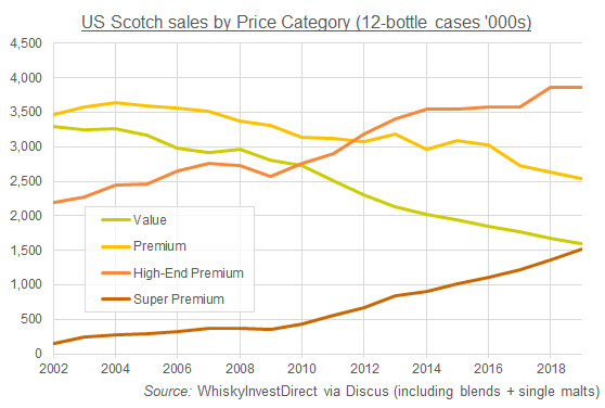 Chart of US Scotch whisky sales, volume by price-category. Source: WhiskyInvestDirect via Discus