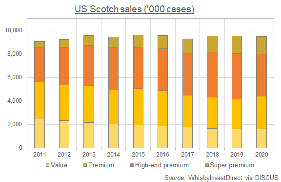 US Scotch whisky sales by category. Source: WhiskyInvestDirect via DISCUS