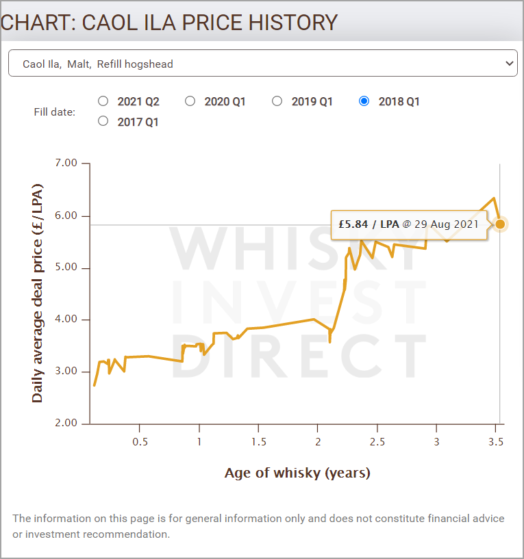 Price chart for Caol Ila, Refill hogshead 2018 Q1