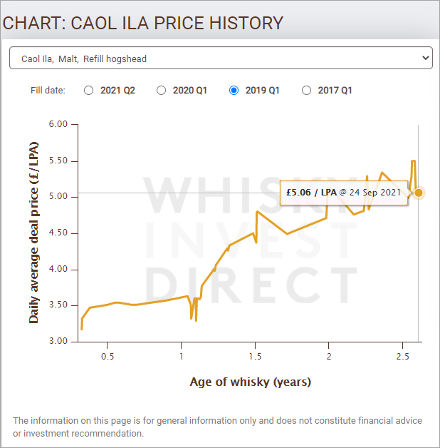 Caol Ila 2019 Q1 Refill hogshead maturing Scotch whisky price history