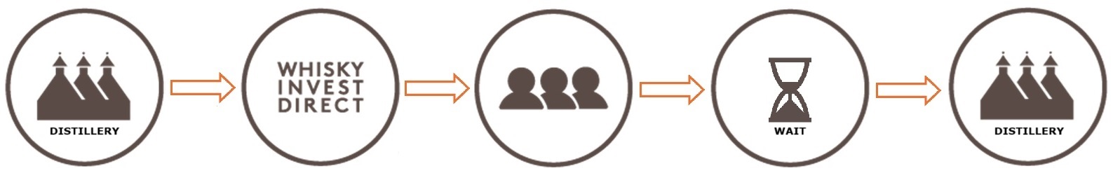 WhiskyInvestDirect Investment Cycle