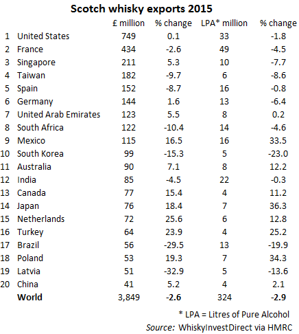 Table of 2015 Scotch whisky exports, top 20 countries by value, volume and growth