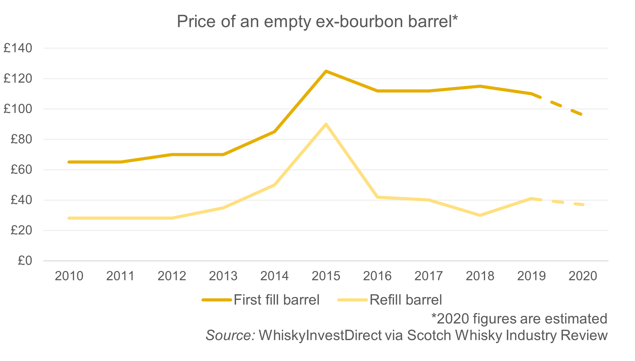 Fluctuating barrel costs between 2010-2020