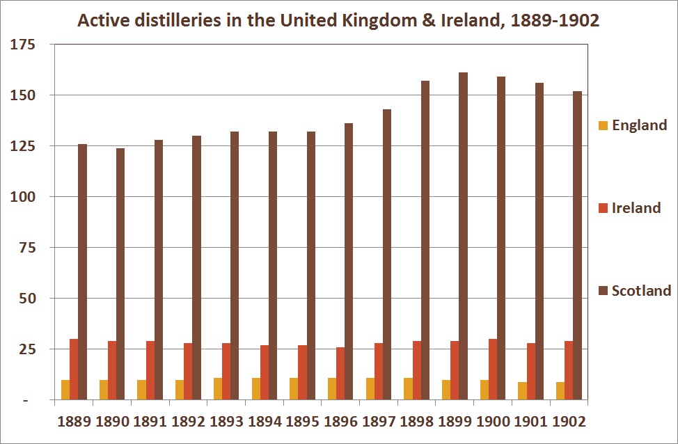 Active distilleries in the United Kingdom & Ireland, 1889-1902