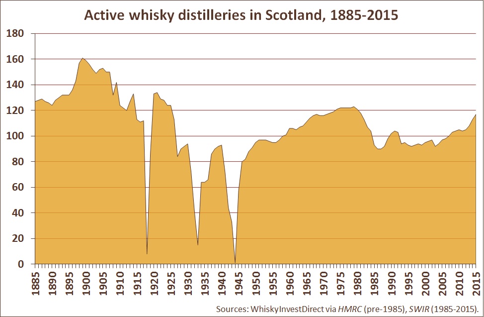 Active whisky distilleries in Scotland, 1885-2015