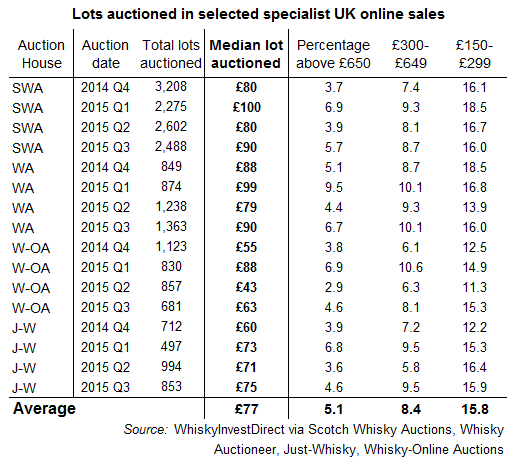 Prices at UK online whisky auctions, 2014-2015